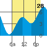 Coos Bay tide chart for Friday, July 28, 2023