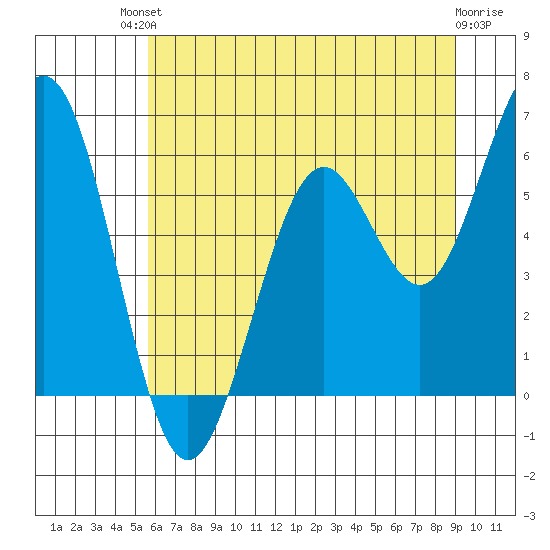Coos Bay tide chart for Sunday, July 2, 2023