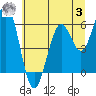 Coos Bay tide chart for Monday, July 3, 2023