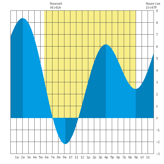 Coos Bay tide chart for Tuesday, July 4, 2023