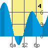 Coos Bay tide chart for Tuesday, July 4, 2023