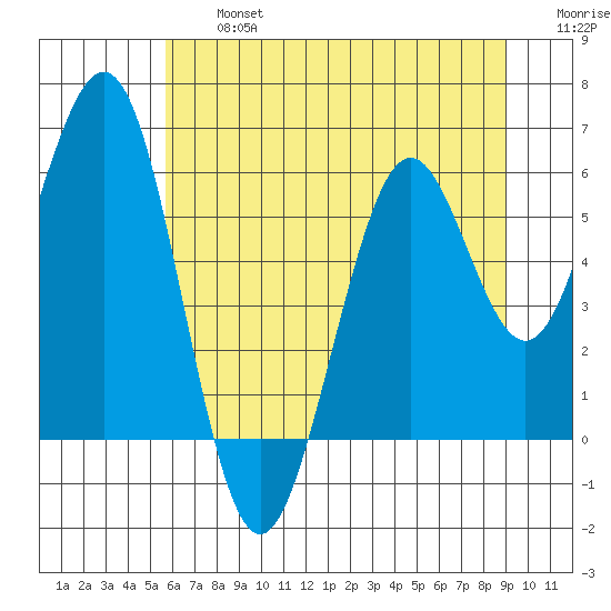 Coos Bay tide chart for Wednesday, July 5, 2023