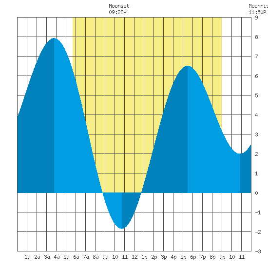 Coos Bay tide chart for Thursday, July 6, 2023