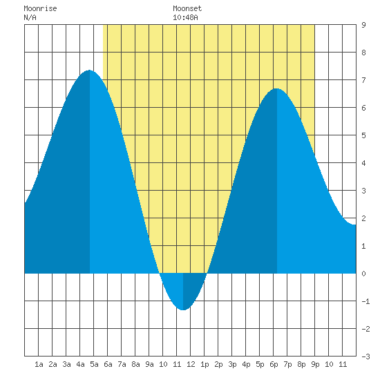 Coos Bay tide chart for Friday, July 7, 2023