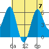 Coos Bay tide chart for Friday, July 7, 2023