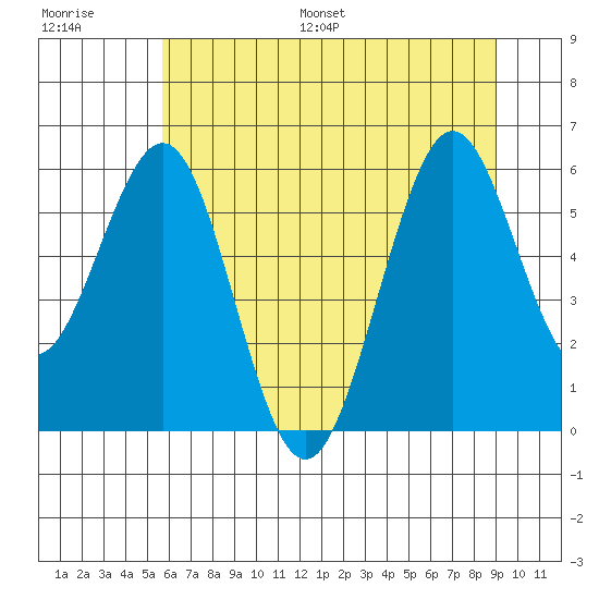 Coos Bay tide chart for Saturday, July 8, 2023