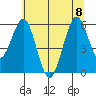 Coos Bay tide chart for Saturday, July 8, 2023