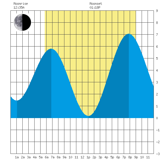 Coos Bay tide chart for Sunday, July 9, 2023