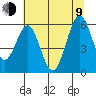 Coos Bay tide chart for Sunday, July 9, 2023