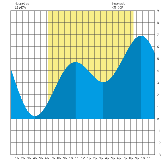 Coos Bay tide chart for Thursday, August 10, 2023