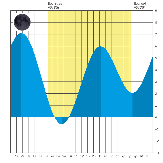 Coos Bay tide chart for Wednesday, August 16, 2023