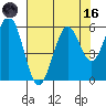 Coos Bay tide chart for Wednesday, August 16, 2023