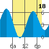 Coos Bay tide chart for Friday, August 18, 2023