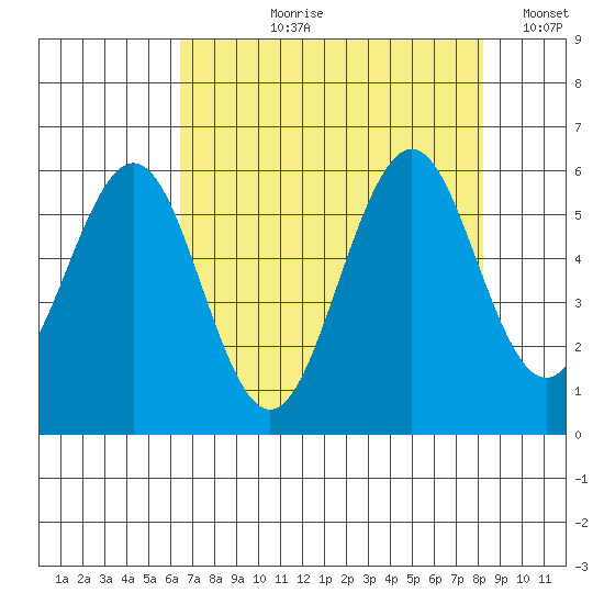 Coos Bay tide chart for Sunday, August 20, 2023