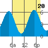 Coos Bay tide chart for Sunday, August 20, 2023