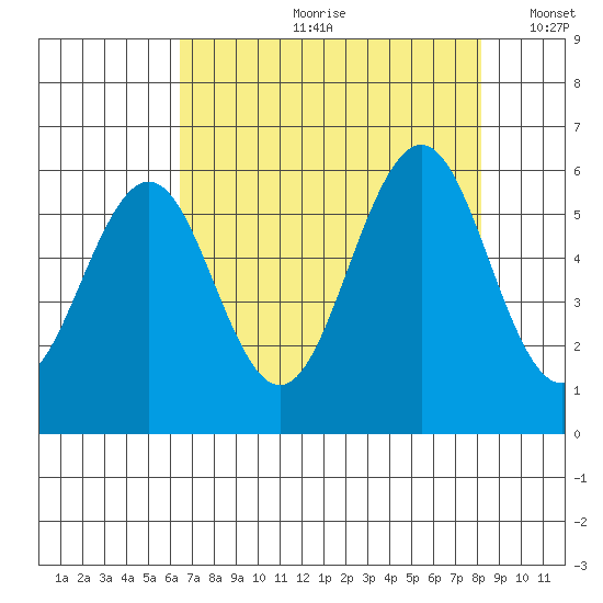 Coos Bay tide chart for Monday, August 21, 2023
