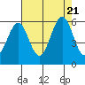 Coos Bay tide chart for Monday, August 21, 2023