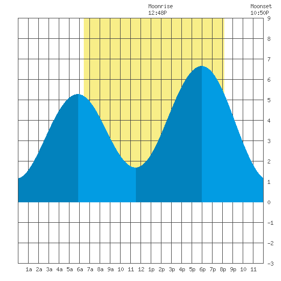 Coos Bay tide chart for Tuesday, August 22, 2023