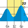 Coos Bay tide chart for Tuesday, August 22, 2023