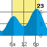 Coos Bay tide chart for Wednesday, August 23, 2023