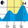 Coos Bay tide chart for Thursday, August 24, 2023