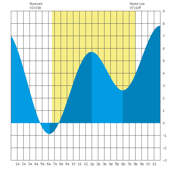 Coos Bay tide chart for Monday, August 28, 2023