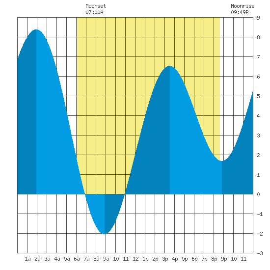 Coos Bay tide chart for Wednesday, August 2, 2023