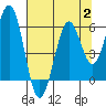 Coos Bay tide chart for Wednesday, August 2, 2023