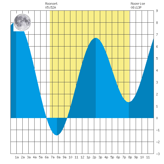 Coos Bay tide chart for Wednesday, August 30, 2023