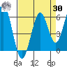 Coos Bay tide chart for Wednesday, August 30, 2023