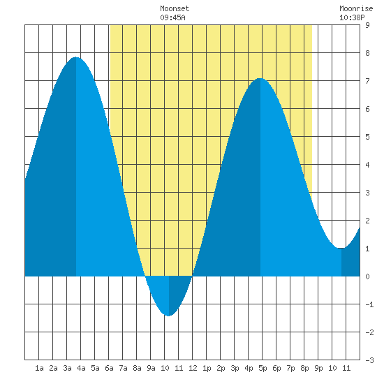Coos Bay tide chart for Friday, August 4, 2023