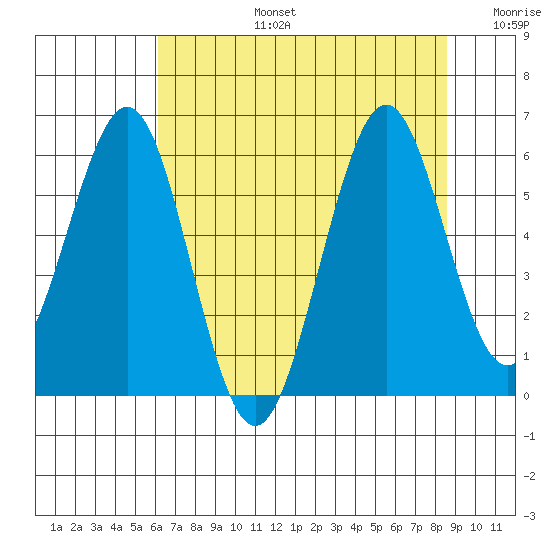 Coos Bay tide chart for Saturday, August 5, 2023