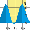 Coos Bay tide chart for Saturday, August 5, 2023