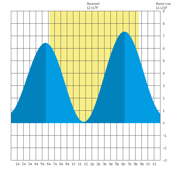 Coos Bay tide chart for Sunday, August 6, 2023