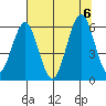 Coos Bay tide chart for Sunday, August 6, 2023