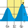 Coos Bay tide chart for Monday, August 7, 2023