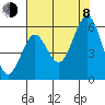 Coos Bay tide chart for Tuesday, August 8, 2023