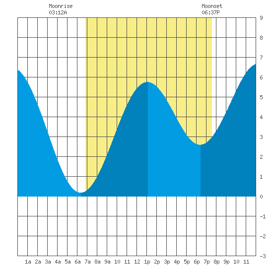 Coos Bay tide chart for Monday, September 11, 2023