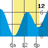 Coos Bay tide chart for Tuesday, September 12, 2023