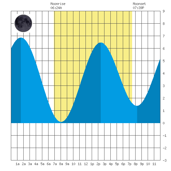 Coos Bay tide chart for Thursday, September 14, 2023
