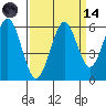 Coos Bay tide chart for Thursday, September 14, 2023