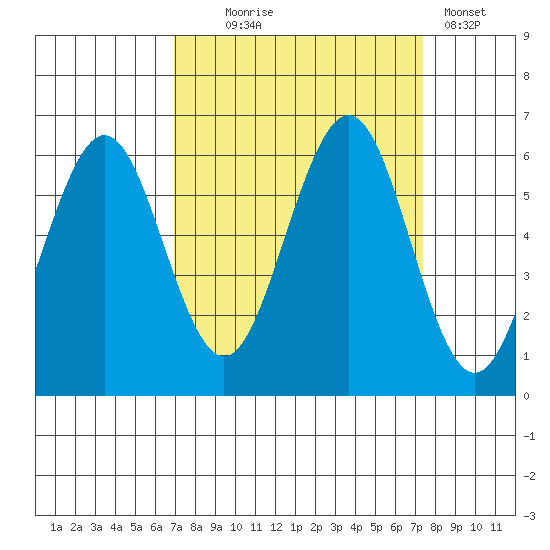 Coos Bay tide chart for Sunday, September 17, 2023