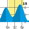 Coos Bay tide chart for Tuesday, September 19, 2023