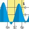 Coos Bay tide chart for Friday, September 1, 2023