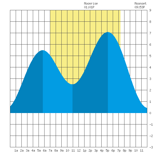 Coos Bay tide chart for Wednesday, September 20, 2023