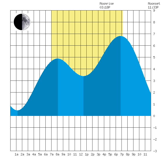 Coos Bay tide chart for Friday, September 22, 2023
