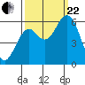 Coos Bay tide chart for Friday, September 22, 2023