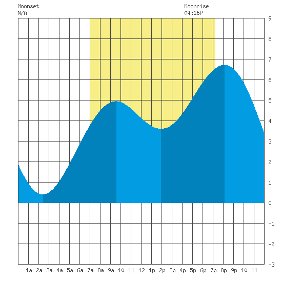Coos Bay tide chart for Saturday, September 23, 2023