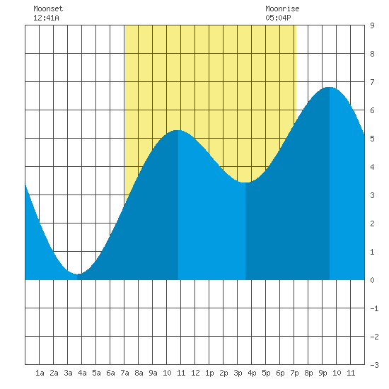 Coos Bay tide chart for Sunday, September 24, 2023