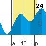 Coos Bay tide chart for Sunday, September 24, 2023